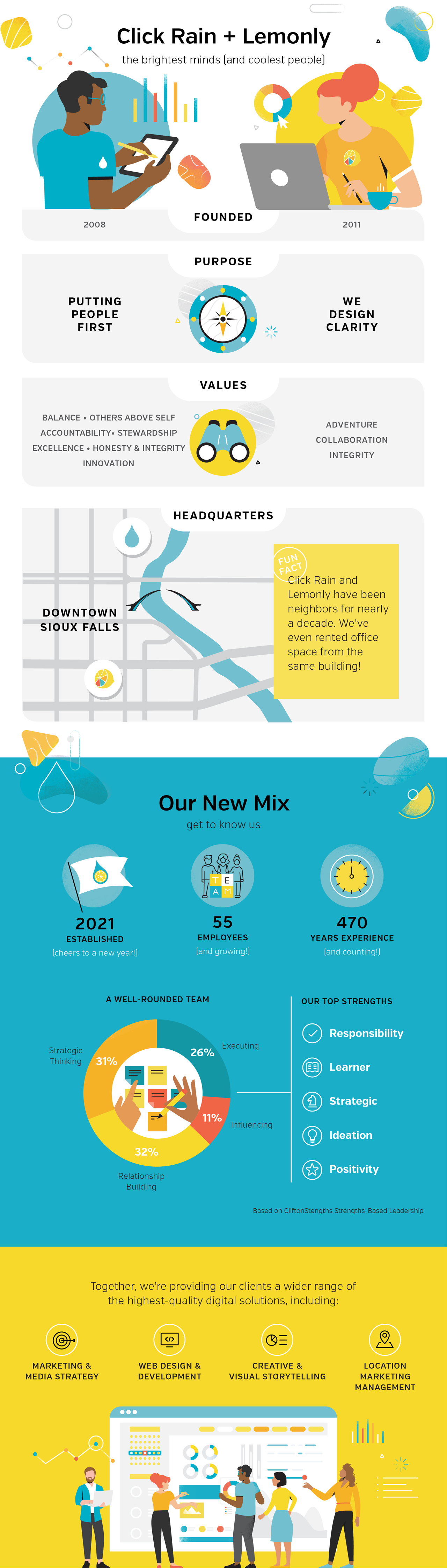 Click Rain + Lemonly Infographic